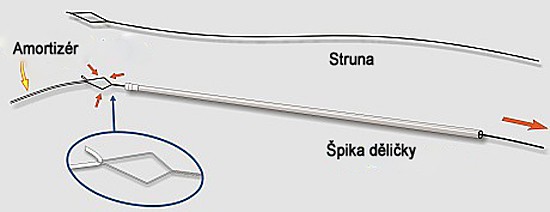 Protanování amortizéru pomocí struny