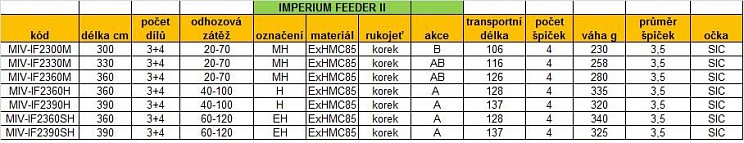 Tabulka Imperium Feeder