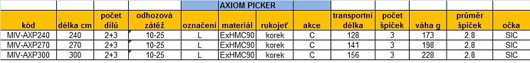 Tabulka Axiom Picker