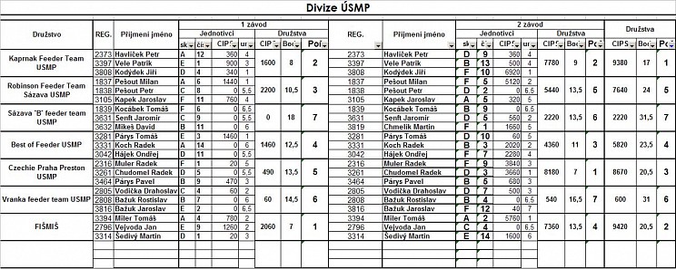 Divize ÚSMP 1.kolo