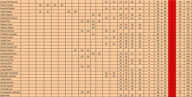 žebříček  F 2014 - 3